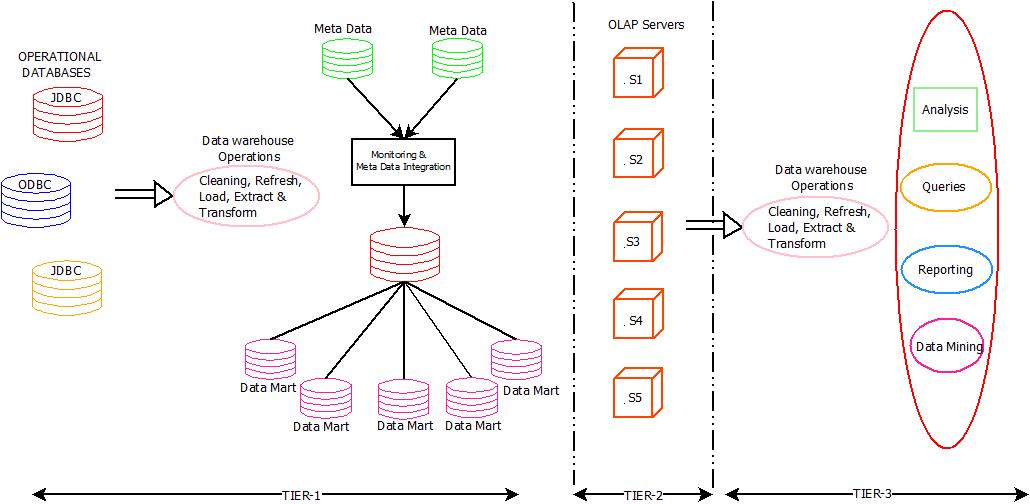 This image describes the complete data warehouse architecture. All the three triers are covered in this architecture along with their functionalities. 